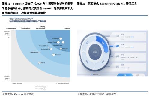 中信建投證券 政企AI與大數(shù)據(jù)支出增長(zhǎng)迅猛，第四范式有望引領(lǐng)企業(yè)級(jí)AI服務(wù)與數(shù)據(jù)處理