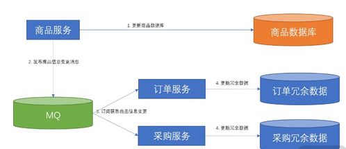軟件架構(gòu)中的數(shù)據(jù)同步 解決微服務(wù)間數(shù)據(jù)依賴的實踐與策略