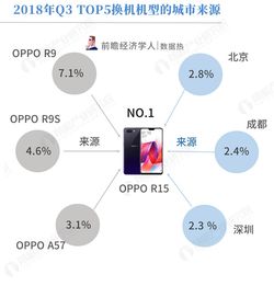 2018 Q3手機換機趨勢 OPPO R15成用戶首選，藍綠廠互相轉投熱情高漲