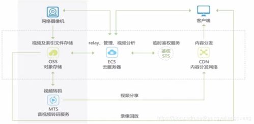 數據之翼 云存儲下的對象存儲管理與安全策略，
